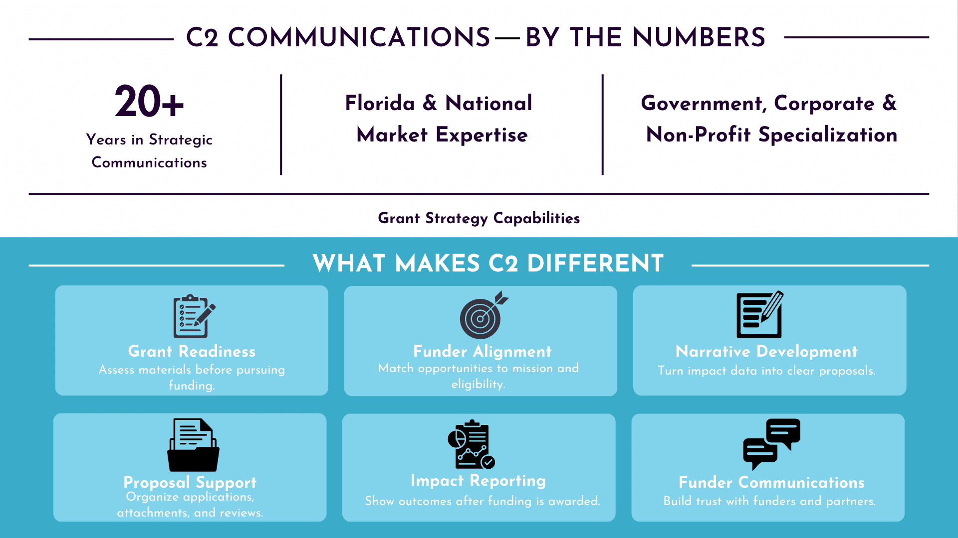 C2 Communications by the numbers graphic showing grant strategy capabilities, including grant readiness, funder alignment, narrative development, proposal support, impact reporting, and funder communications.